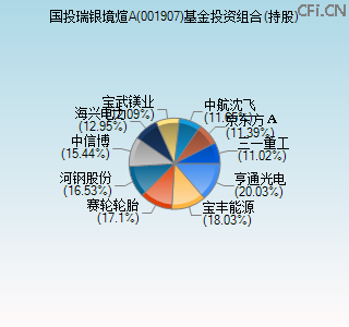001907基金投资组合(持股)图 001907基金投资组合(持股)图