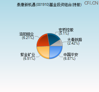 001910基金投资组合(持股)图 001910基金投资组合(持股)图
