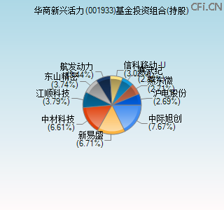 001933基金投资组合(持股)图