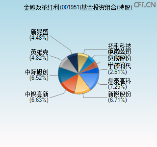 001951基金投资组合(持股)图 001951基金投资组合(持股)图