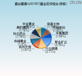 001957基金投资组合(持股)图 001957基金投资组合(持股)图