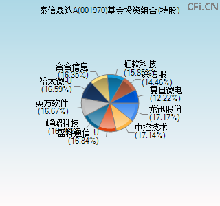 001970基金投资组合(持股)图 001970基金投资组合(持股)图