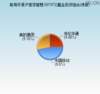 001972基金投资组合(持股)图 001972基金投资组合(持股)图