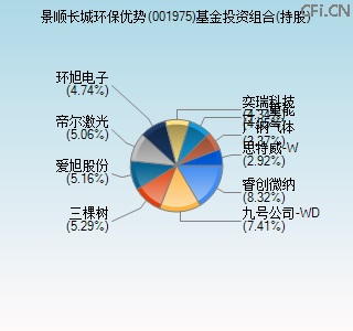 001975基金投资组合(持股)图 001975基金投资组合(持股)图