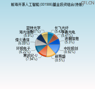 001986基金投资组合(持股)图
