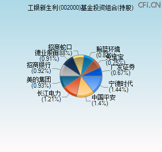 002000基金投资组合(持股)图