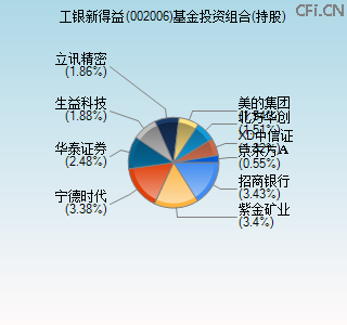 002006基金投资组合(持股)图