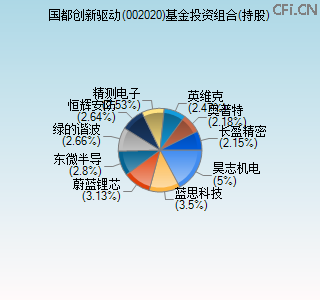 002020基金投资组合(持股)图
