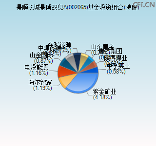 002065基金投资组合(持股)图 002065基金投资组合(持股)图