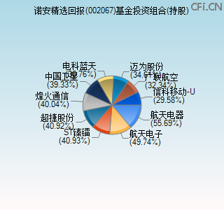 002067基金投资组合(持股)图 002067基金投资组合(持股)图