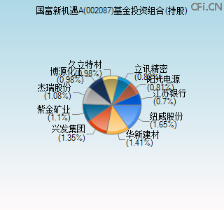 002087基金投资组合(持股)图 002087基金投资组合(持股)图