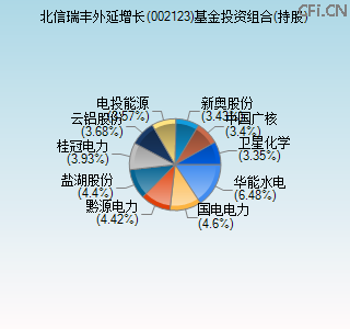 002123基金投资组合(持股)图