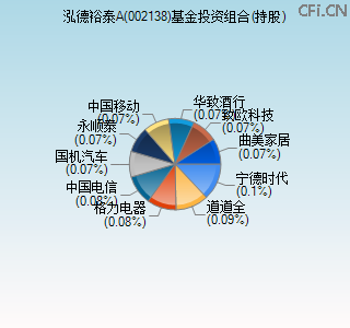002138基金投资组合(持股)图