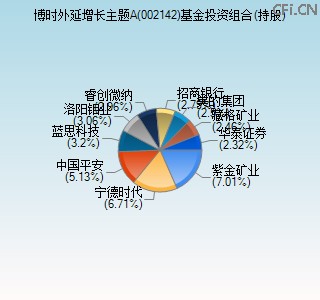 002142基金投资组合(持股)图