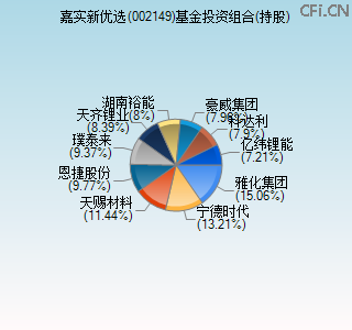 002149基金投资组合(持股)图 002149基金投资组合(持股)图