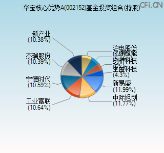 002152基金投资组合(持股)图