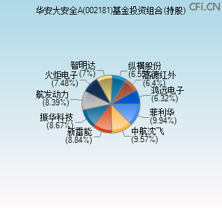 002181基金投资组合(持股)图