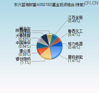 002182基金投资组合(持股)图