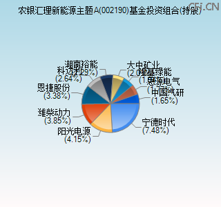 002190基金投资组合(持股)图 002190基金投资组合(持股)图