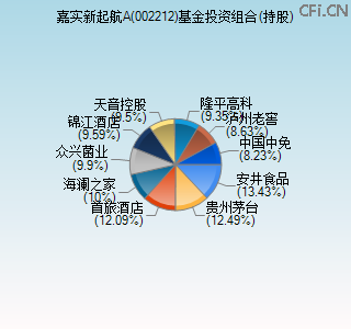 002212基金投资组合(持股)图 002212基金投资组合(持股)图