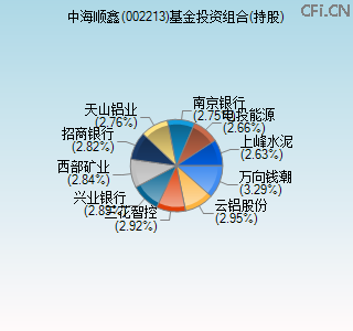 002213基金投资组合(持股)图 002213基金投资组合(持股)图