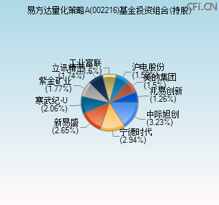 002216基金投资组合(持股)图 002216基金投资组合(持股)图