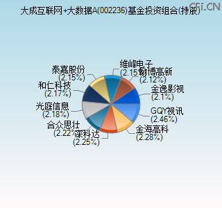 002236基金投资组合(持股)图 002236基金投资组合(持股)图