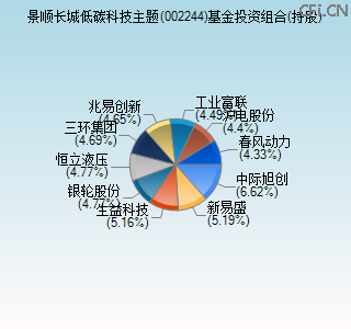 002244基金投资组合(持股)图