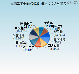 002251基金投资组合(持股)图