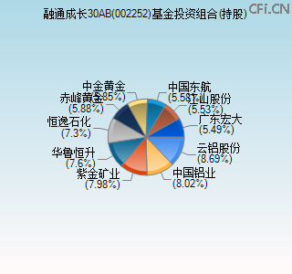 002252基金投资组合(持股)图 002252基金投资组合(持股)图
