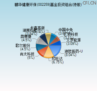 002259基金投资组合(持股)图