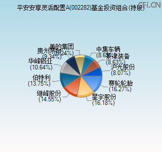 002282基金投资组合(持股)图 002282基金投资组合(持股)图