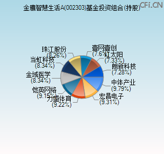 002303基金投资组合(持股)图