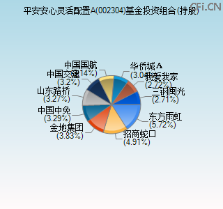 002304基金投资组合(持股)图