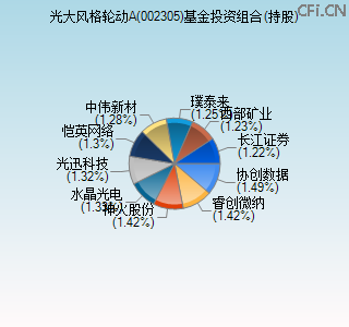 002305基金投资组合(持股)图