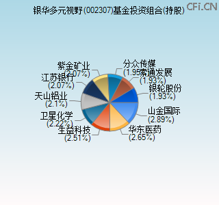 002307基金投资组合(持股)图