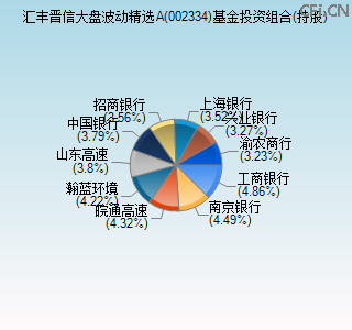 002334基金投资组合(持股)图 002334基金投资组合(持股)图
