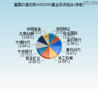 002340基金投资组合(持股)图