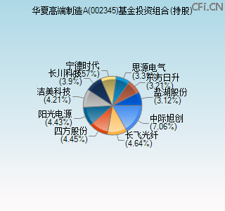 002345基金投资组合(持股)图 002345基金投资组合(持股)图