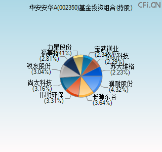 002350基金投资组合(持股)图