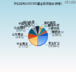 002388基金投资组合(持股)图