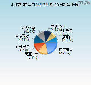 002419基金投资组合(持股)图
