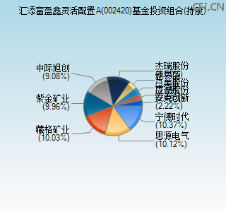 002420基金投资组合(持股)图