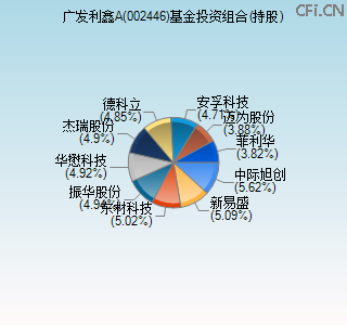 002446基金投资组合(持股)图 002446基金投资组合(持股)图
