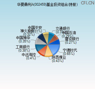 002459基金投资组合(持股)图 002459基金投资组合(持股)图