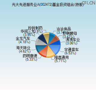 002472基金投资组合(持股)图