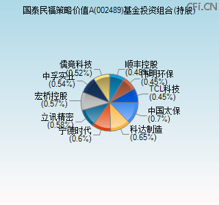 002489基金投资组合(持股)图 002489基金投资组合(持股)图