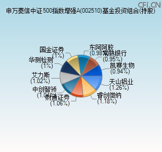 002510基金投资组合(持股)图 002510基金投资组合(持股)图