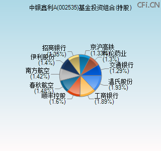 002535基金投资组合(持股)图 002535基金投资组合(持股)图