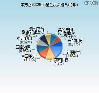 002545基金投资组合(持股)图
